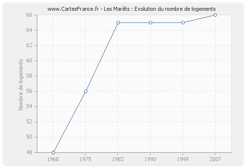 Les Marêts : Evolution du nombre de logements